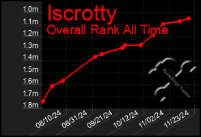 Total Graph of Iscrotty