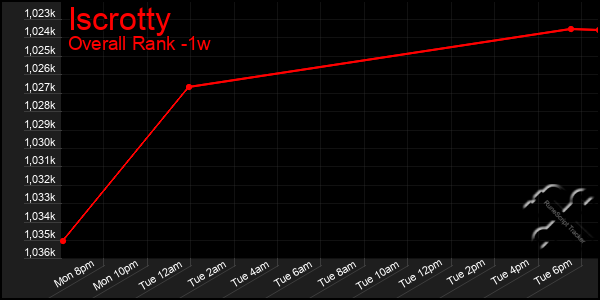 Last 7 Days Graph of Iscrotty