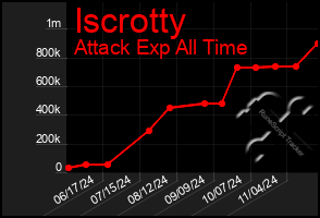 Total Graph of Iscrotty