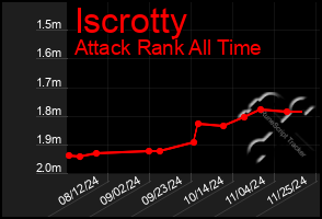 Total Graph of Iscrotty