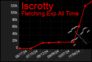 Total Graph of Iscrotty