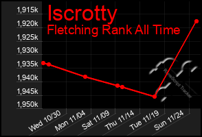 Total Graph of Iscrotty