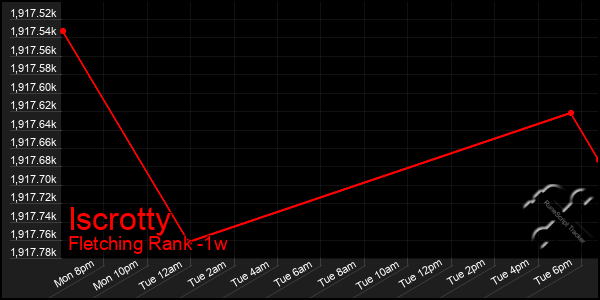 Last 7 Days Graph of Iscrotty