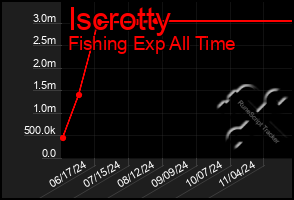 Total Graph of Iscrotty