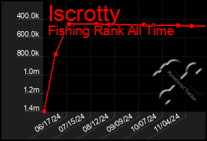 Total Graph of Iscrotty