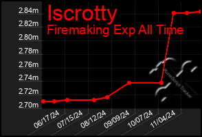 Total Graph of Iscrotty