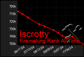 Total Graph of Iscrotty