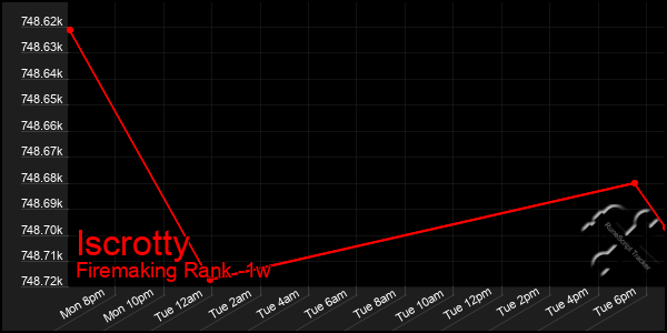 Last 7 Days Graph of Iscrotty