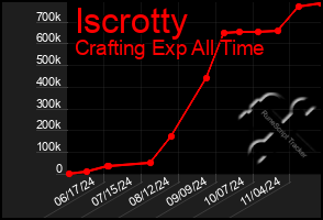 Total Graph of Iscrotty