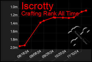 Total Graph of Iscrotty