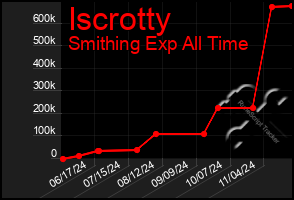 Total Graph of Iscrotty