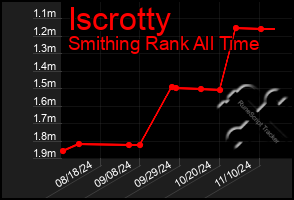 Total Graph of Iscrotty