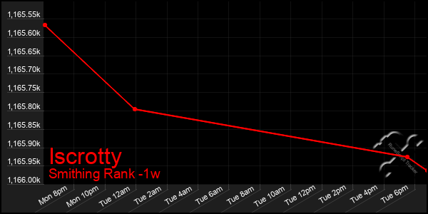 Last 7 Days Graph of Iscrotty