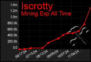 Total Graph of Iscrotty