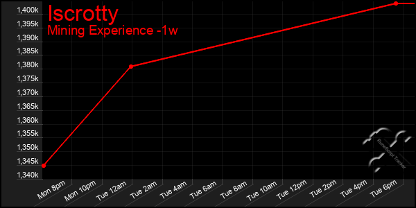 Last 7 Days Graph of Iscrotty