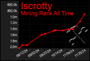 Total Graph of Iscrotty