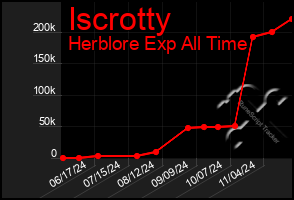 Total Graph of Iscrotty