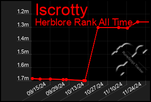 Total Graph of Iscrotty