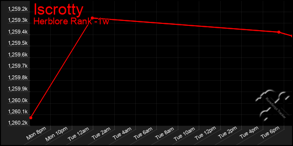 Last 7 Days Graph of Iscrotty