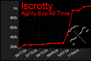 Total Graph of Iscrotty