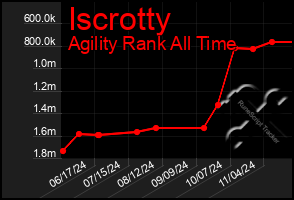 Total Graph of Iscrotty