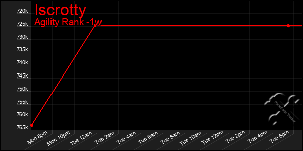 Last 7 Days Graph of Iscrotty