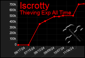 Total Graph of Iscrotty