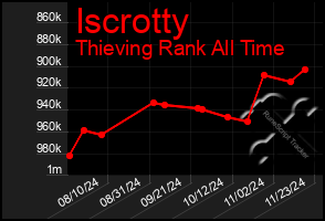 Total Graph of Iscrotty