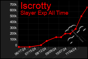 Total Graph of Iscrotty