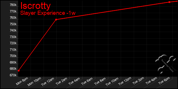 Last 7 Days Graph of Iscrotty