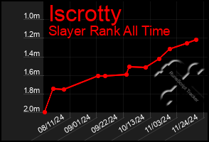 Total Graph of Iscrotty