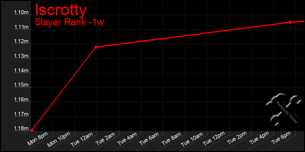 Last 7 Days Graph of Iscrotty