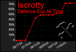 Total Graph of Iscrotty