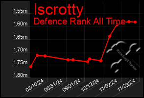 Total Graph of Iscrotty