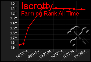 Total Graph of Iscrotty