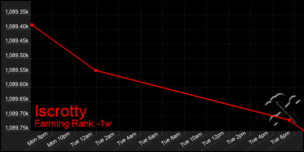 Last 7 Days Graph of Iscrotty