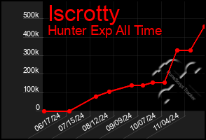 Total Graph of Iscrotty