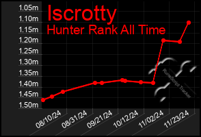 Total Graph of Iscrotty