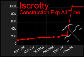 Total Graph of Iscrotty