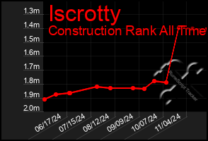 Total Graph of Iscrotty