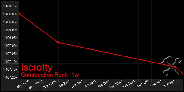 Last 7 Days Graph of Iscrotty