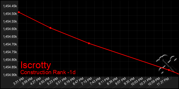 Last 24 Hours Graph of Iscrotty