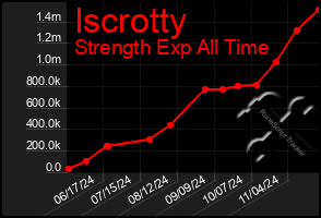 Total Graph of Iscrotty