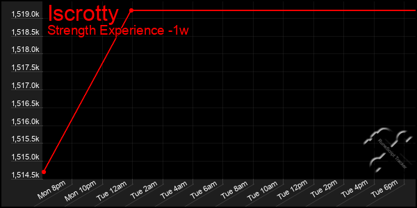 Last 7 Days Graph of Iscrotty