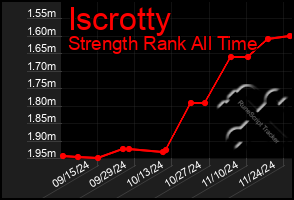 Total Graph of Iscrotty