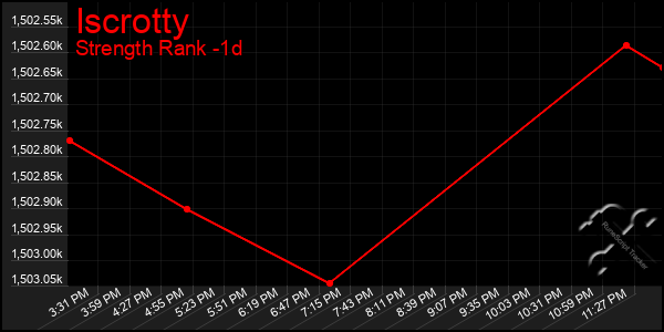Last 24 Hours Graph of Iscrotty