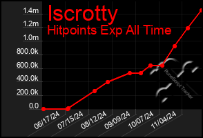 Total Graph of Iscrotty