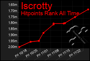 Total Graph of Iscrotty