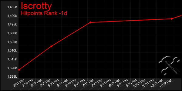 Last 24 Hours Graph of Iscrotty
