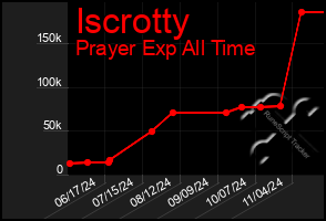 Total Graph of Iscrotty